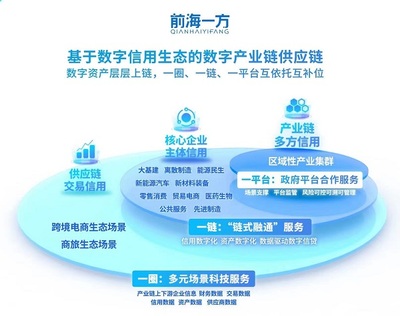前海一方 數字技術賦能產業鏈金融，精準滴灌每一公里